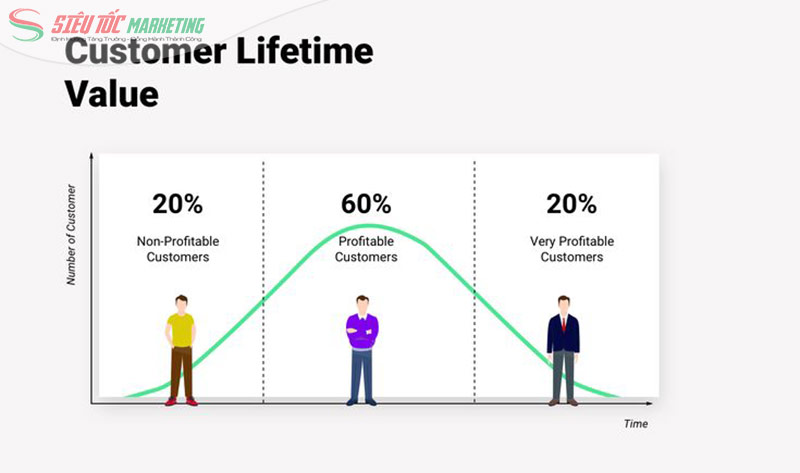 Customer Lifetime Value