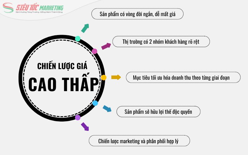 Các trường hợp nên triển khai mô hình giá cao thấp