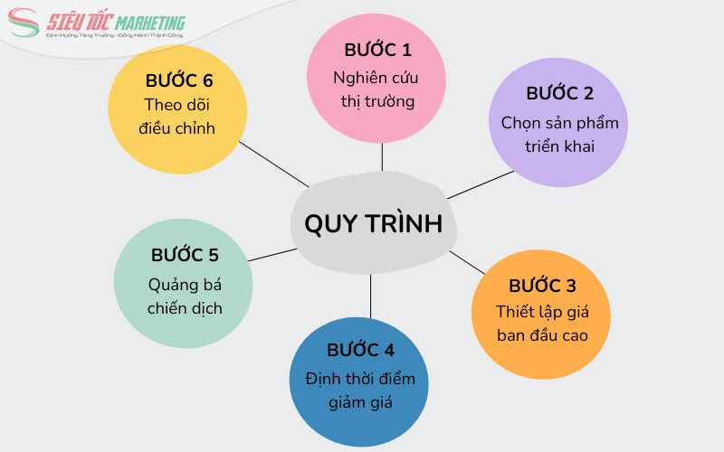 Quy trình thực hiện chiến lược định giá sản phẩm cao thấp