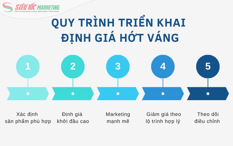 Quy trình 5 bước thực thi chiến lược định giá hớt váng