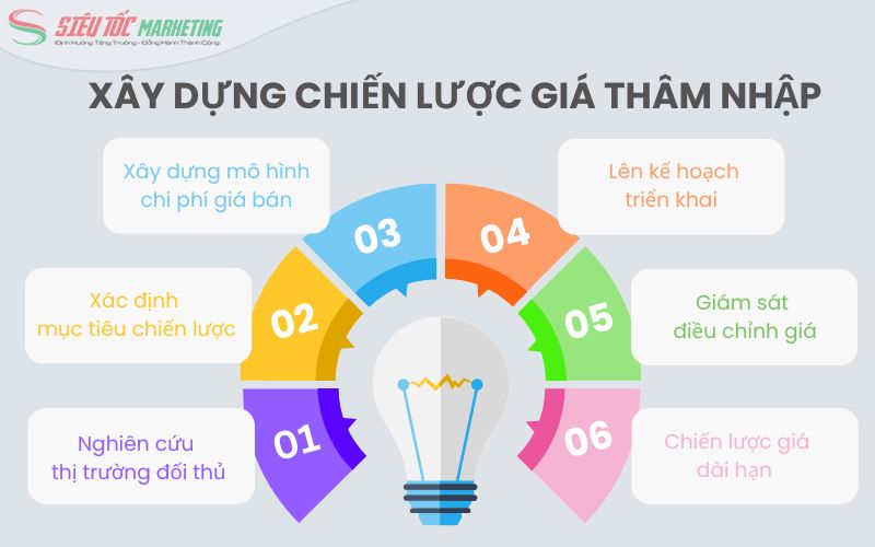 Các bước xây dựng chiến lược giá thâm nhập bài bản