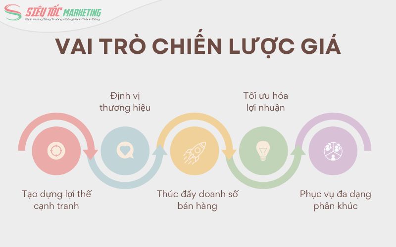 Vai trò của chiến lược giá đối với doanh nghiệp
