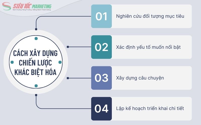 Quy trình thiết lập Differentiation Strategy