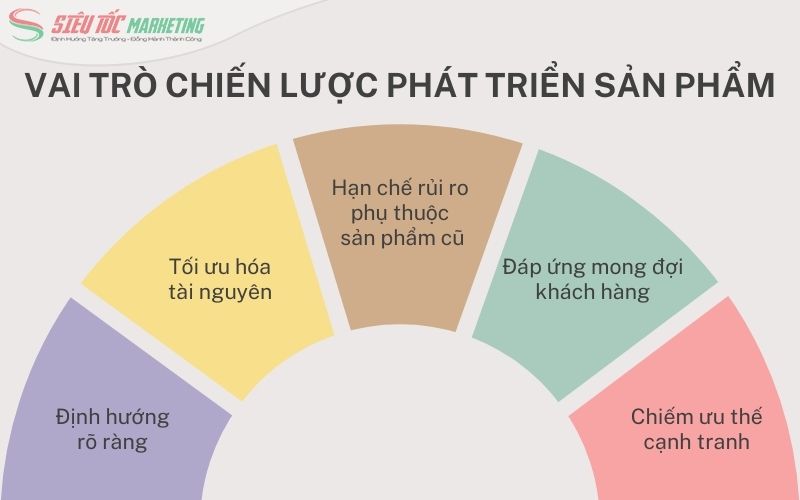 Tầm quan trọng chiến lược phát triển sản phẩm mới