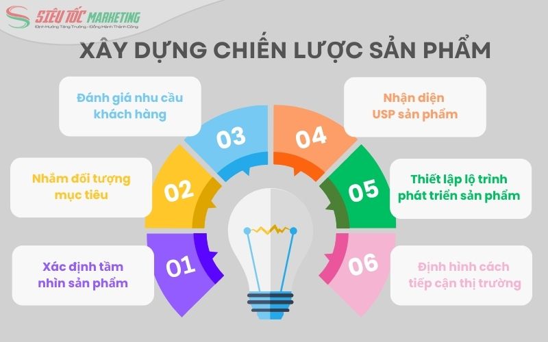 Quy trình xây dựng chiến lược sản phẩm chi tiết