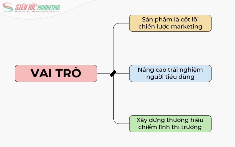 Vai trò của sản phẩm trong marketing