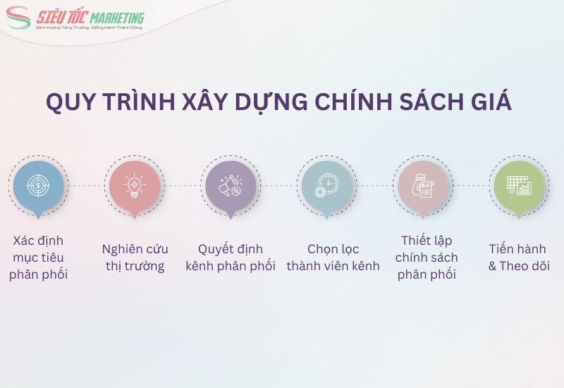 Quy trình xây dựng chính sách phân phối