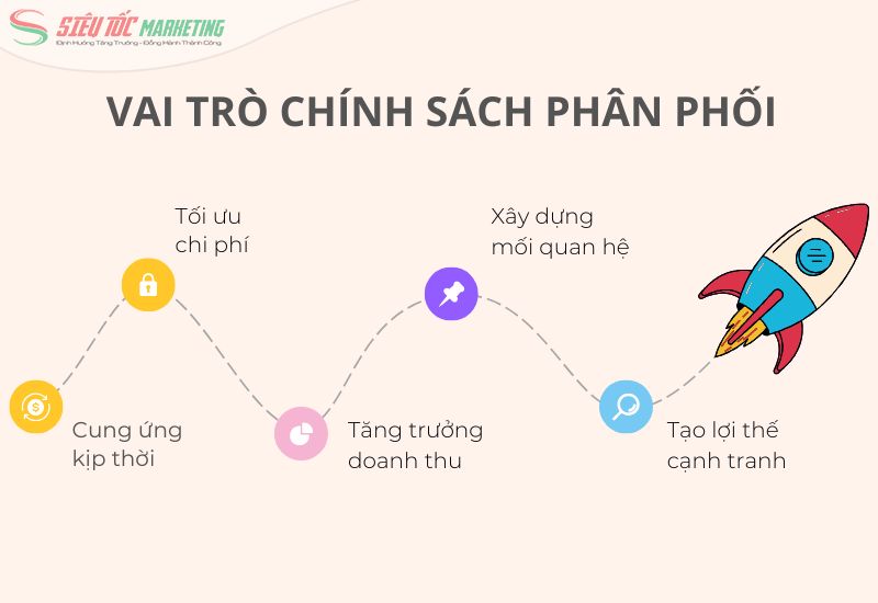 Tầm quan trọng chính sách phân phối hàng hóa