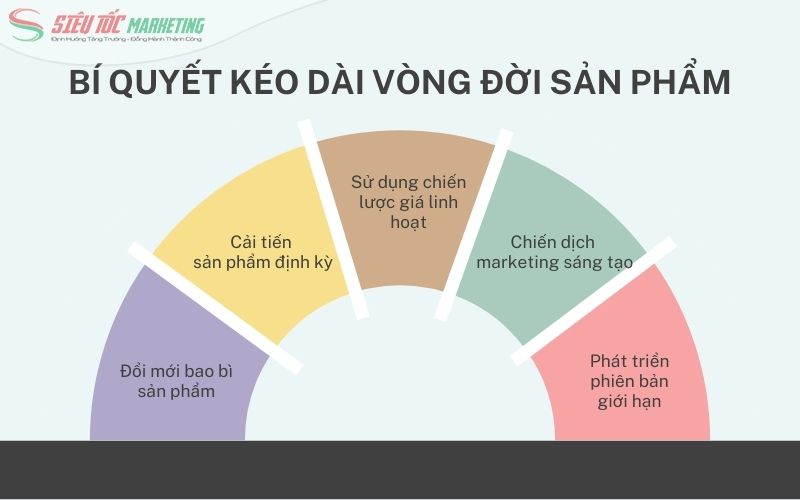 Mẹo gia tăng vòng đời sản phẩm