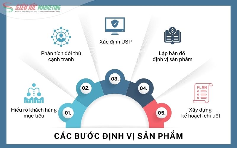 Làm thế nào để định vị sản phẩm