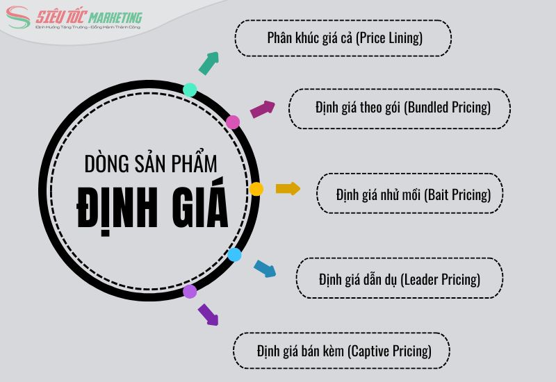 Cách định giá dòng sản phẩm giúp doanh nghiệp cạnh tranh bền vững