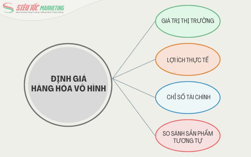 Cách định giá hàng hóa vô hình