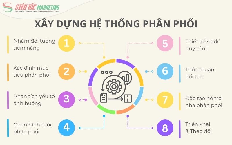 Cách xây dựng hệ thống phân phối bài bản