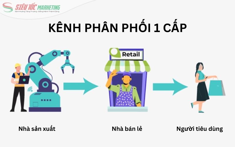 Mô hình kênh phân phối gián tiếp 1 cấp
