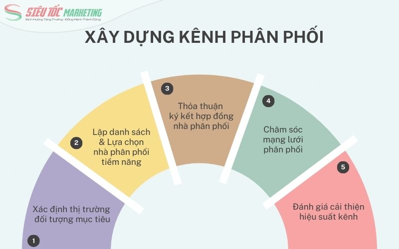 Cách tạo hệ thống phân phối hiệu quả