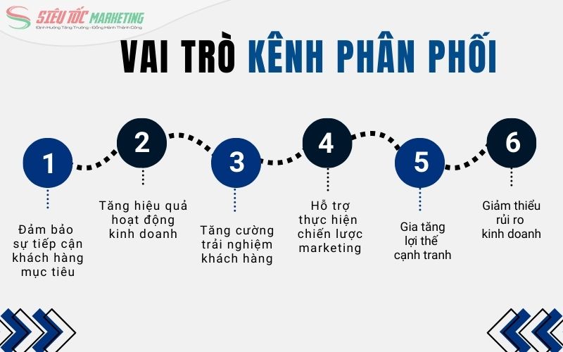 Lợi ích khi sử dụng kênh phân phối