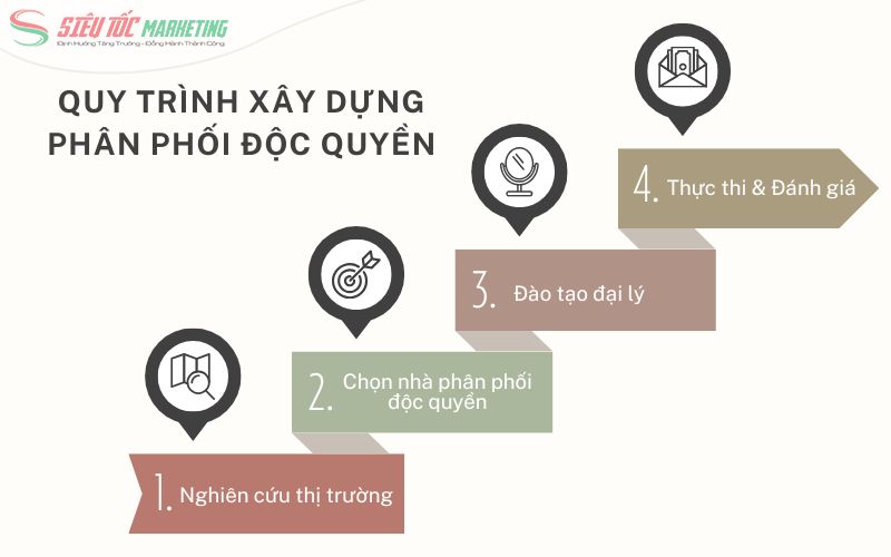 Quy trình xây dựng chiến lược phân phối độc quyền