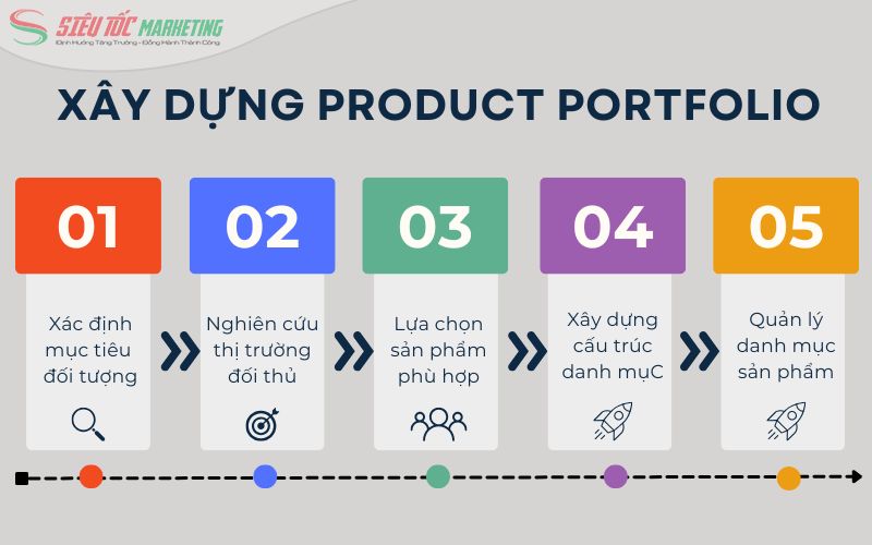 Quy trình thiết lập danh mục sản phẩm lý tưởng