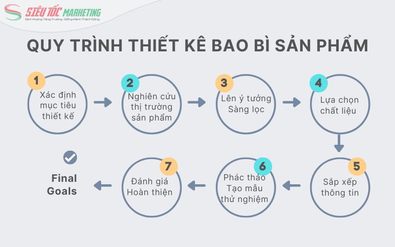 Làm thế nào để thiết kế bao bì?