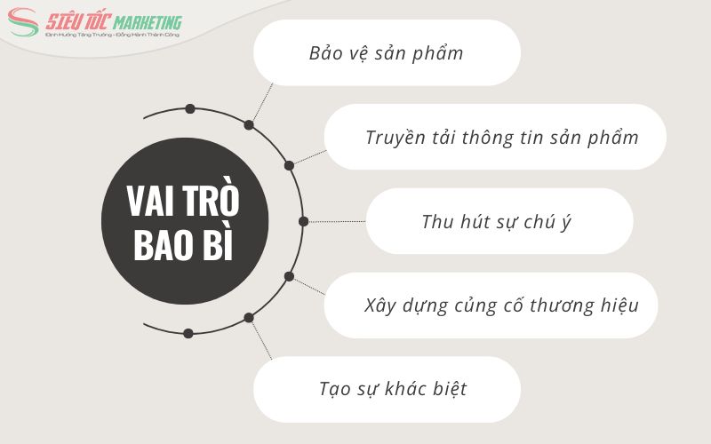 Tầm quan trọng của bao bì