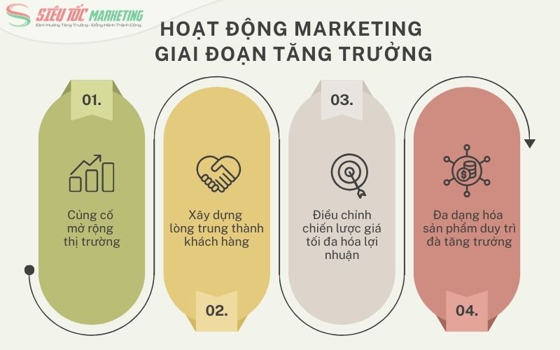 Cách tối ưu marketing để sản phẩm phát triển bùng nổ trong giai đoạn tăng trưởng