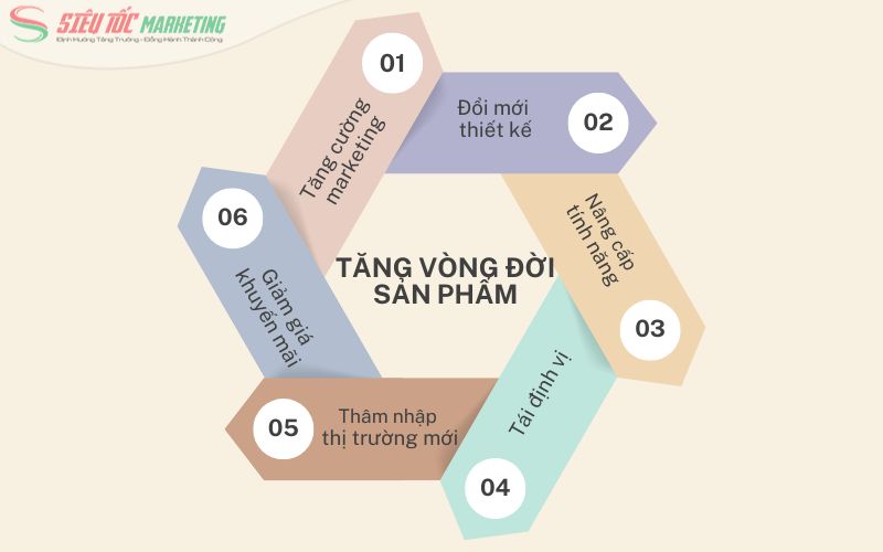 Kinh nghiệm gia tăng vòng đời của sản phẩm
