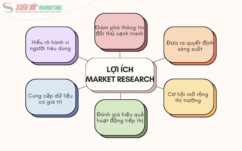 Lợi ích việc nghiên cứu thị trường