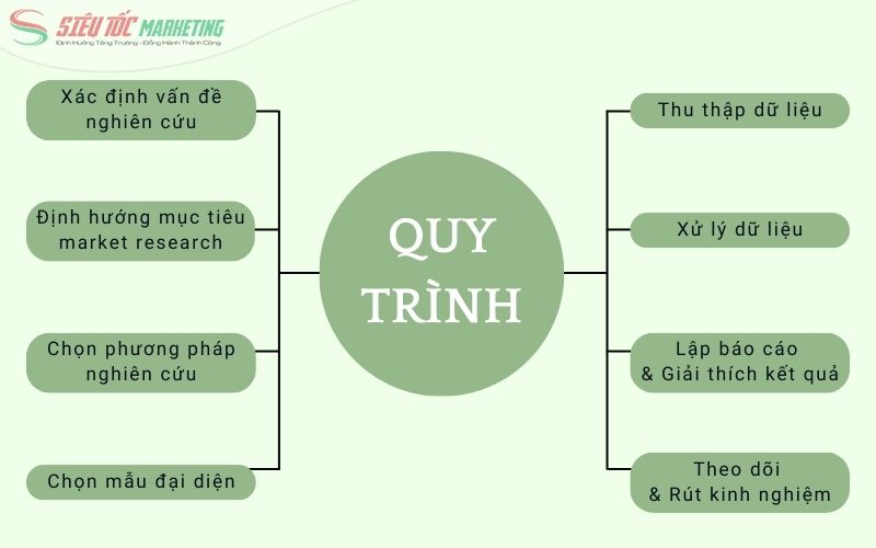 Quy trình marketing research