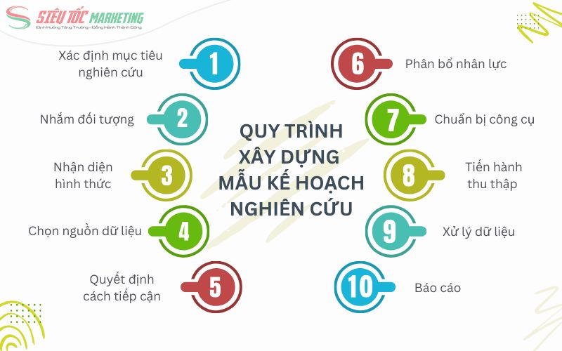 Các bước xây dựng kế hoạch nghiên cứu thị trường mẫu chi tiết