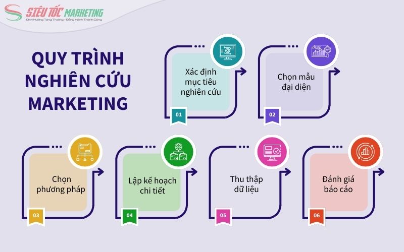 6 bước thực hiện nghiên cứu marketing hiệu quả