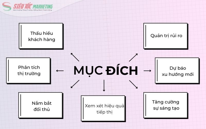 Mục đích nghiên cứu marketing