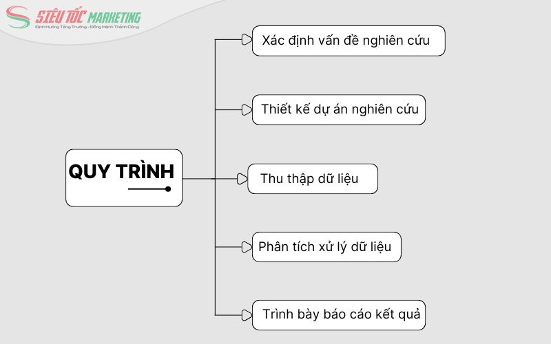 5 bước thuộc quy trình nghiên cứu marketing research