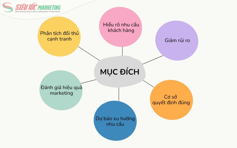 Mục đích nghiên cứu marketing là gì