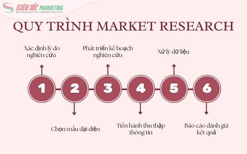 6 bước quy trình nghiên cứu thị trường