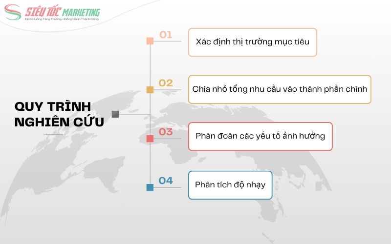 Các bước nghiên cứu nhu cầu thị trường
