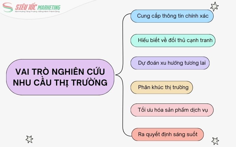 Tầm quan trọng của việc nghiên cứu nhu cầu thị trường