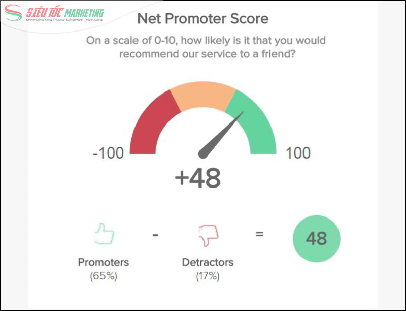 Net Promoter Score Net Promoter Score