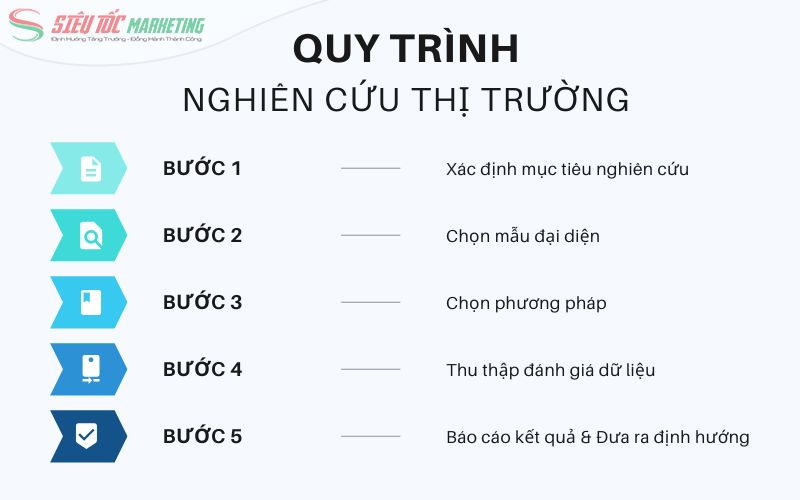 Quy trình nghiên cứu thị trường bài bản