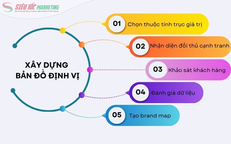 5 bước xây dựng bản đồ định vị thương hiệu