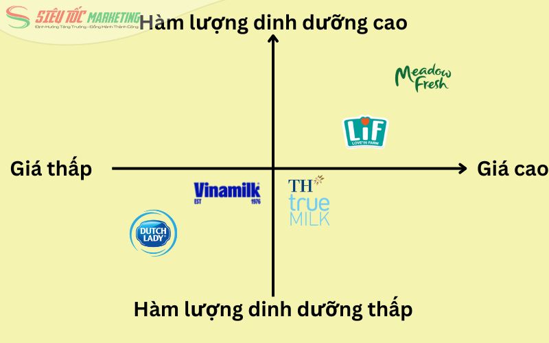 Sơ đồ định vị thương hiệu Vinamilk