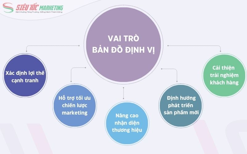 Vai trò của bản đồ định vị thương hiệu đối với doanh nghiệp