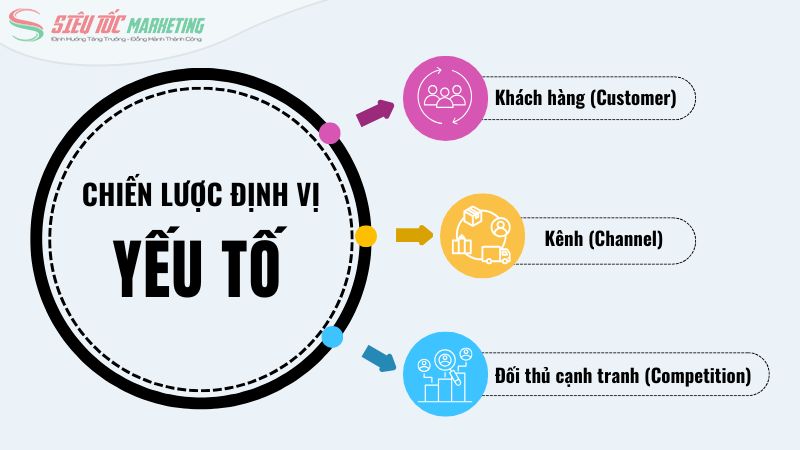 3 yếu tố then chốt cần quan tâm trong chiến lược định vị