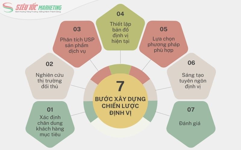 Các bước xây dựng chiến lược định vị thương hiệu