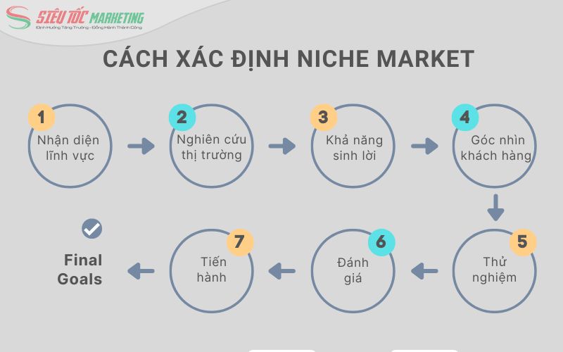 Các bước lựa chọn niche market phù hợp