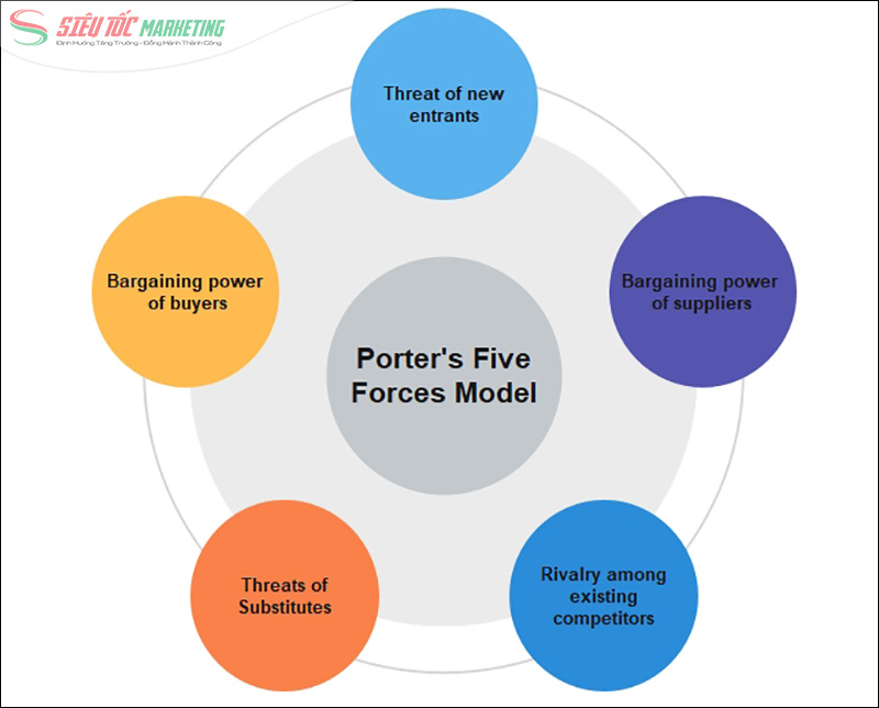 Mô hình Porter's Five Force Mô hình Porter's Five Force