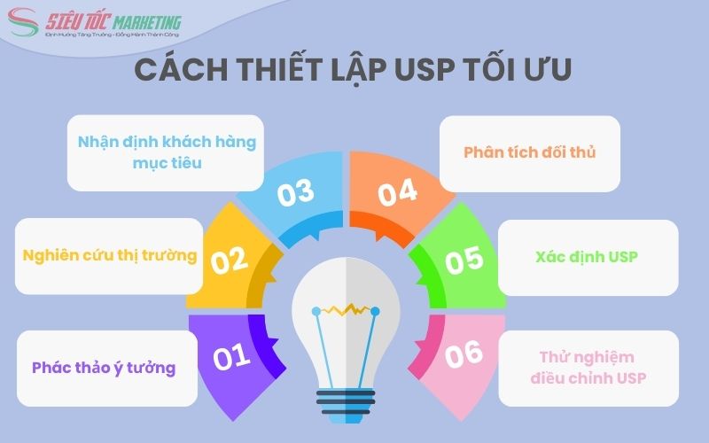 Các bước ứng dụng USP thành công