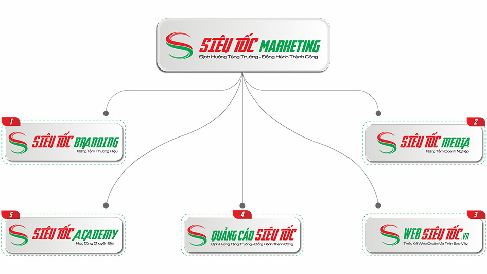 HỆ SINH THÁI CỦA SIÊU TỐC MARKETING
